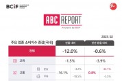 BC카드, 국내 주요 업종 소비 매출 현황 분석한 ‘ABC 리포트’ 발행