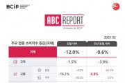 BC카드, 국내 주요 업종 소비 매출 현황 분석한 ‘ABC 리포트’ 발행